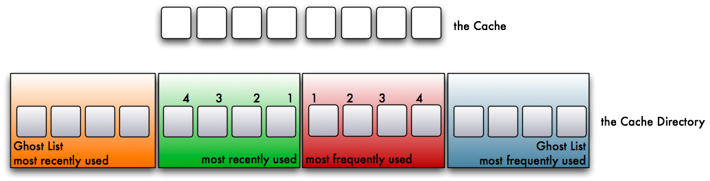 Some insight into the read cache of ZFS - or: The ARC
